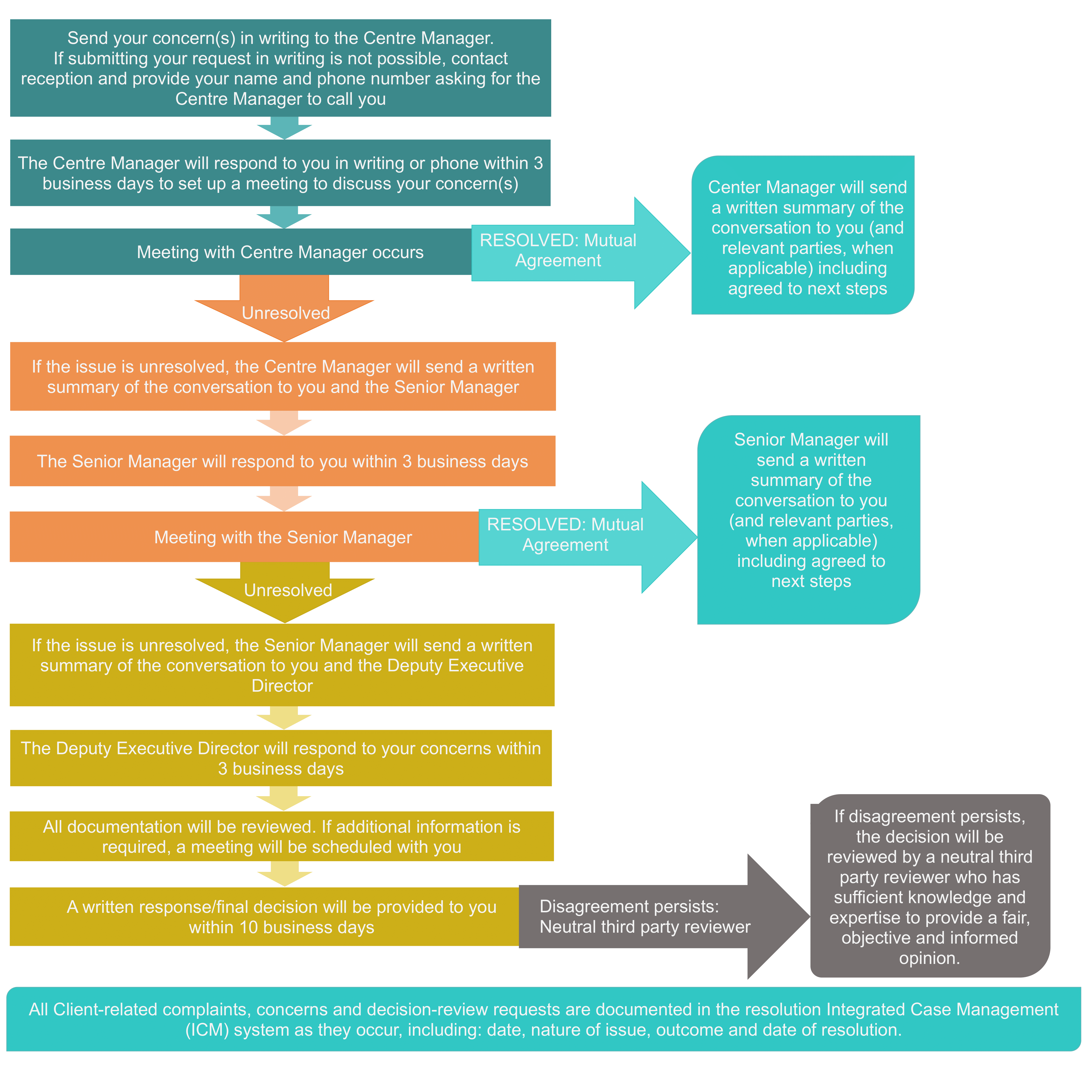 Flow chart showing the issues and complaint resolution process